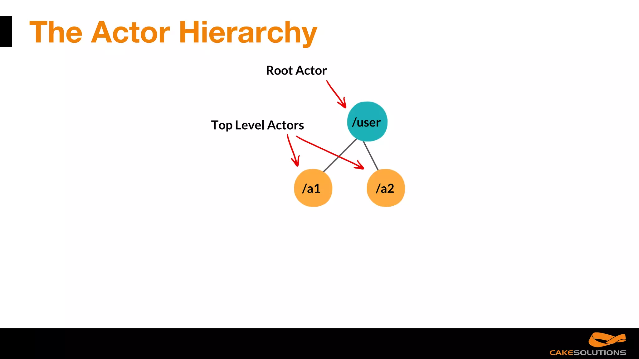 Top Level Actors
The Actor Hierarchy
/a1 /a2
Root Actor
/user
 