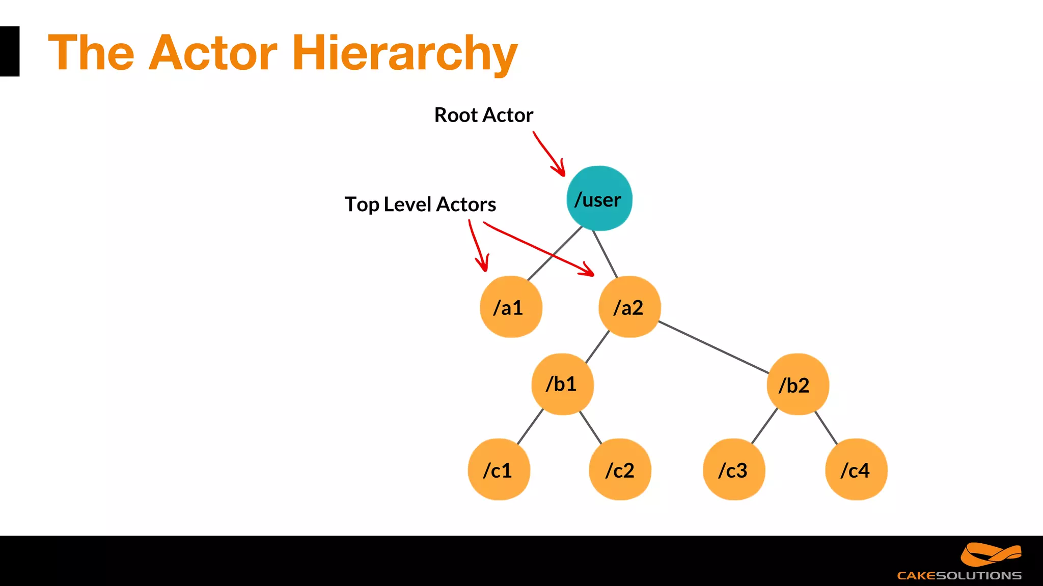 Top Level Actors
The Actor Hierarchy
/a1 /a2
/b1 /b2
Root Actor
/c4/c3/c2/c1
/user
 