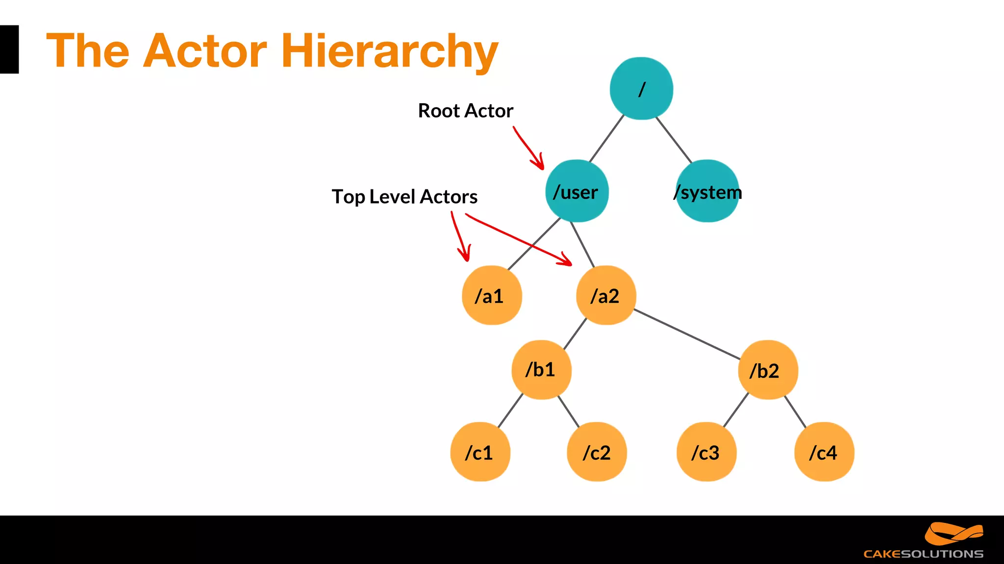Top Level Actors
The Actor Hierarchy
/a1 /a2
/b1 /b2
Root Actor
/c4/c3/c2/c1
/user
/
/system
 
