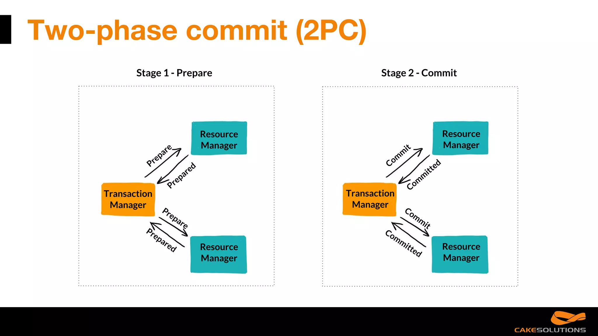 Two-phase commit (2PC)
Stage 1 - Prepare Stage 2 - Commit
Prepare
Prepared
Prepare
Prepared
Com
m
it
Com
m
itted
Commit
Committed
Resource
Manager
Resource
Manager
Transaction
Manager
Resource
Manager
Resource
Manager
Transaction
Manager
 