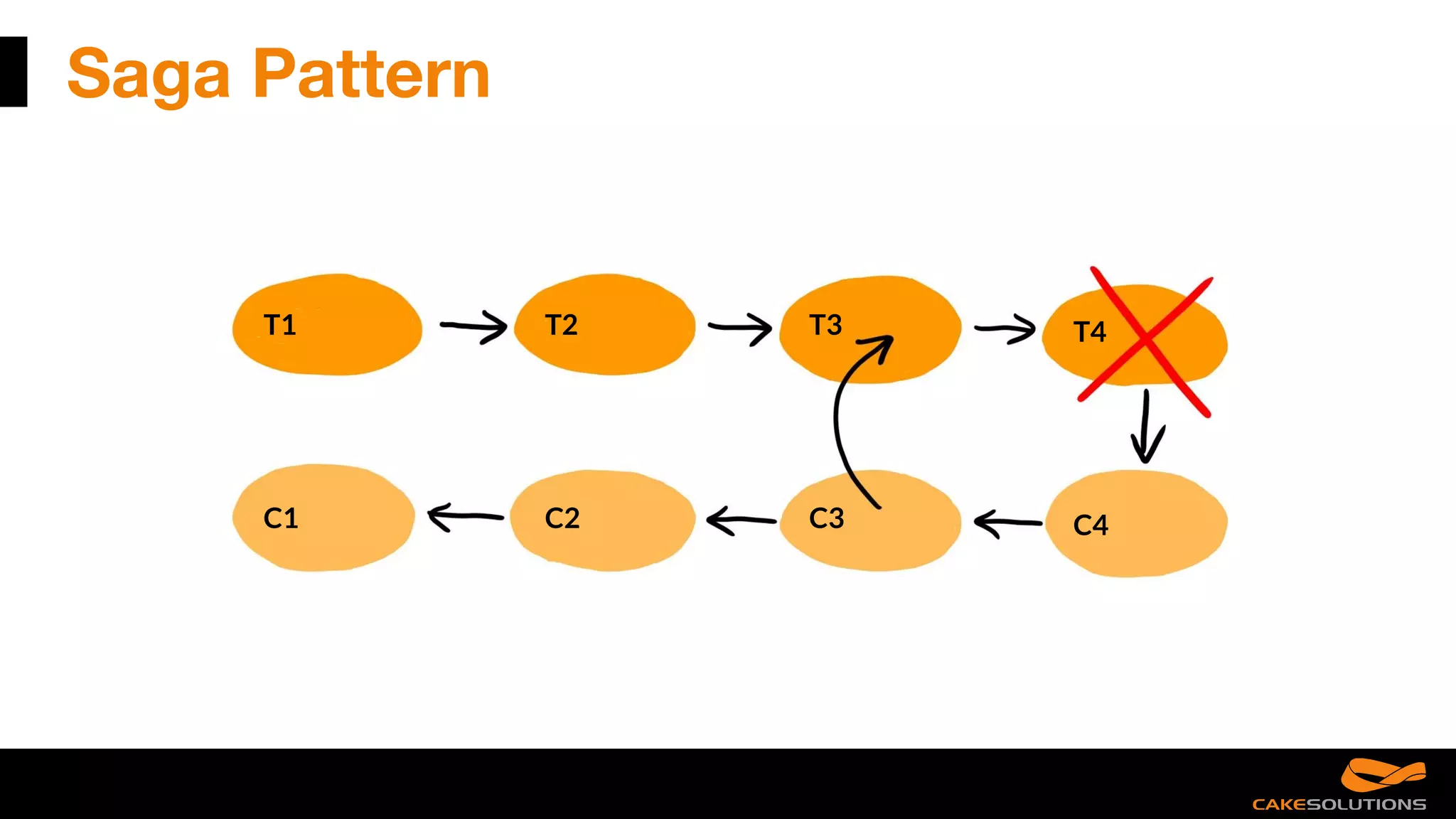 Saga Pattern
T1 T2 T3 T4
C1 C2 C3 C4
 