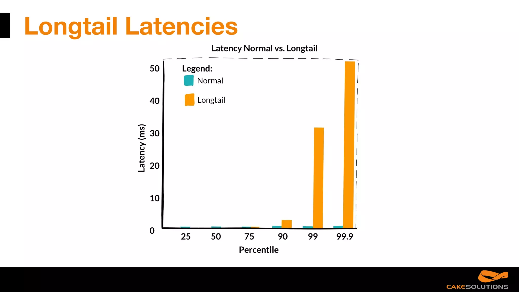 Longtail Latencies
Latency Normal vs. Longtail
Legend:
Normal
Longtail
50
40
30
20
10
0
25 50 75 90 99 99.9
Latency(ms)
Percentile
 