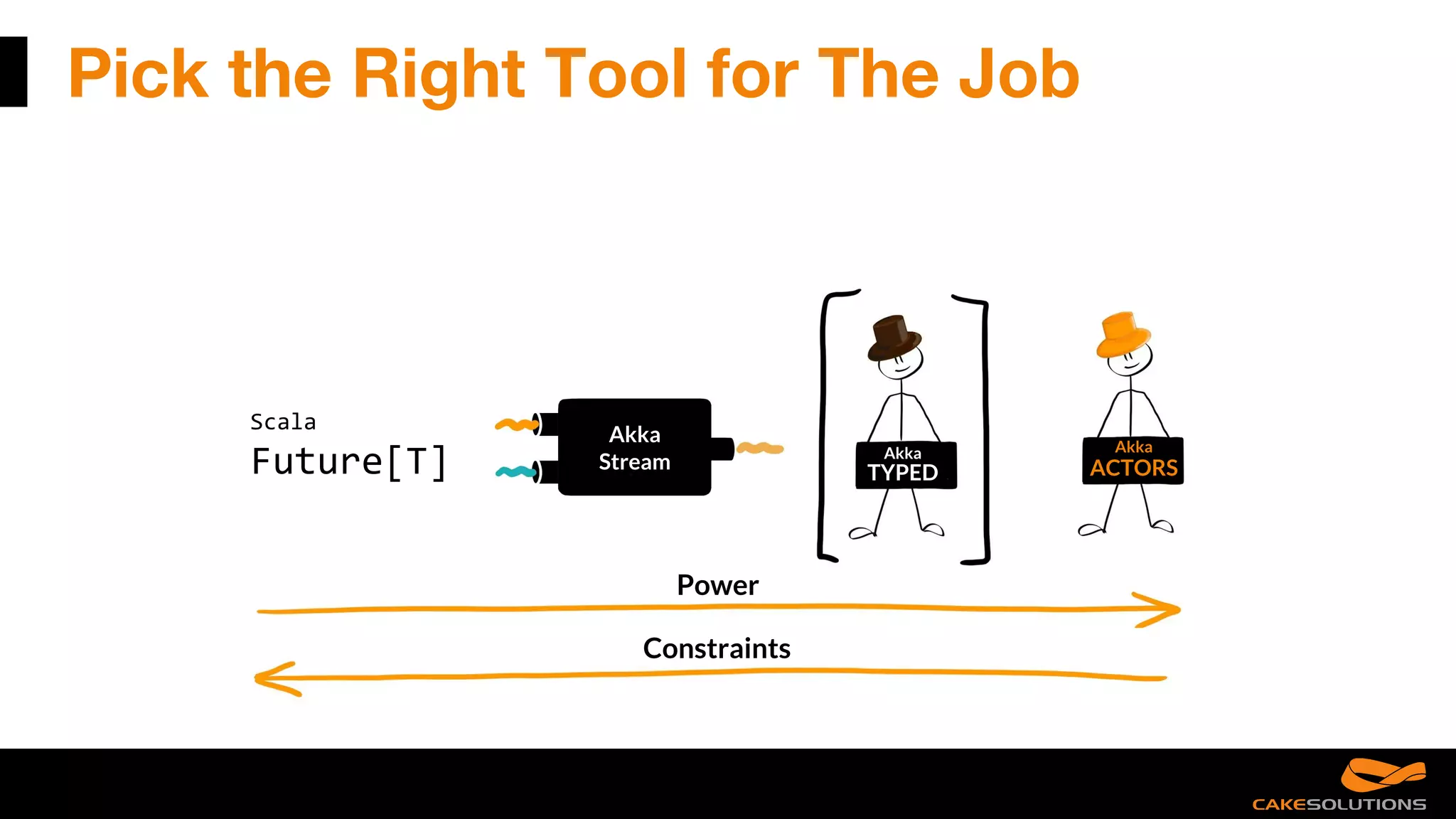 Pick the Right Tool for The Job
Scala
Future[T] Akka
TYPED
Akka
ACTORS
Power
Constraints
Akka
Stream
 