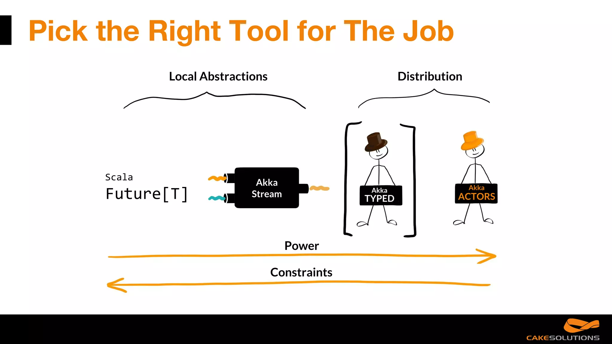 Pick the Right Tool for The Job
Scala
Future[T]
Local Abstractions Distribution
Akka
TYPED
Akka
ACTORS
Power
Constraints
Akka
Stream
 