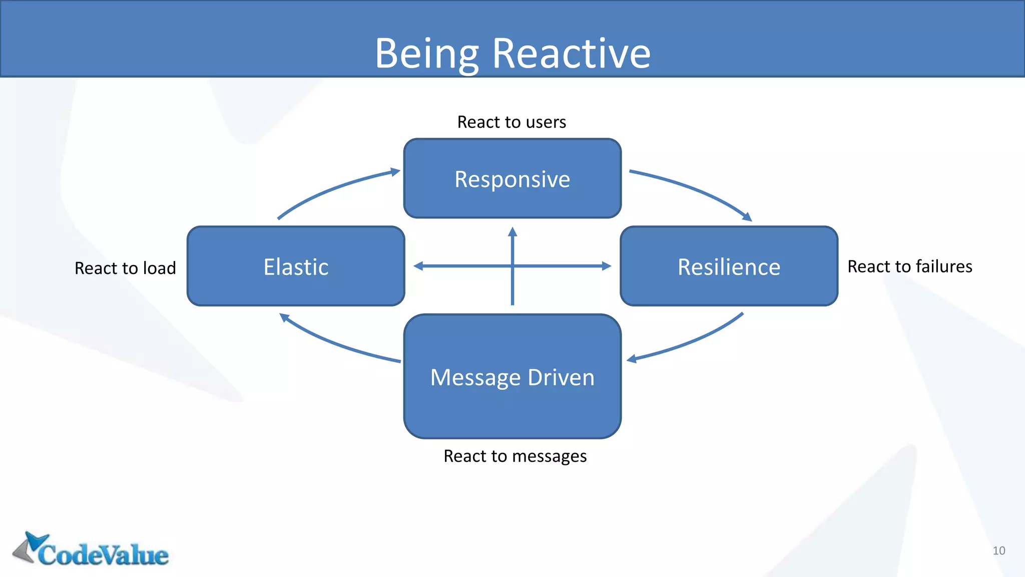 Being Reactive
10
Responsive
Elastic Resilience
Message Driven
React to users
React to failuresReact to load
React to messages
 