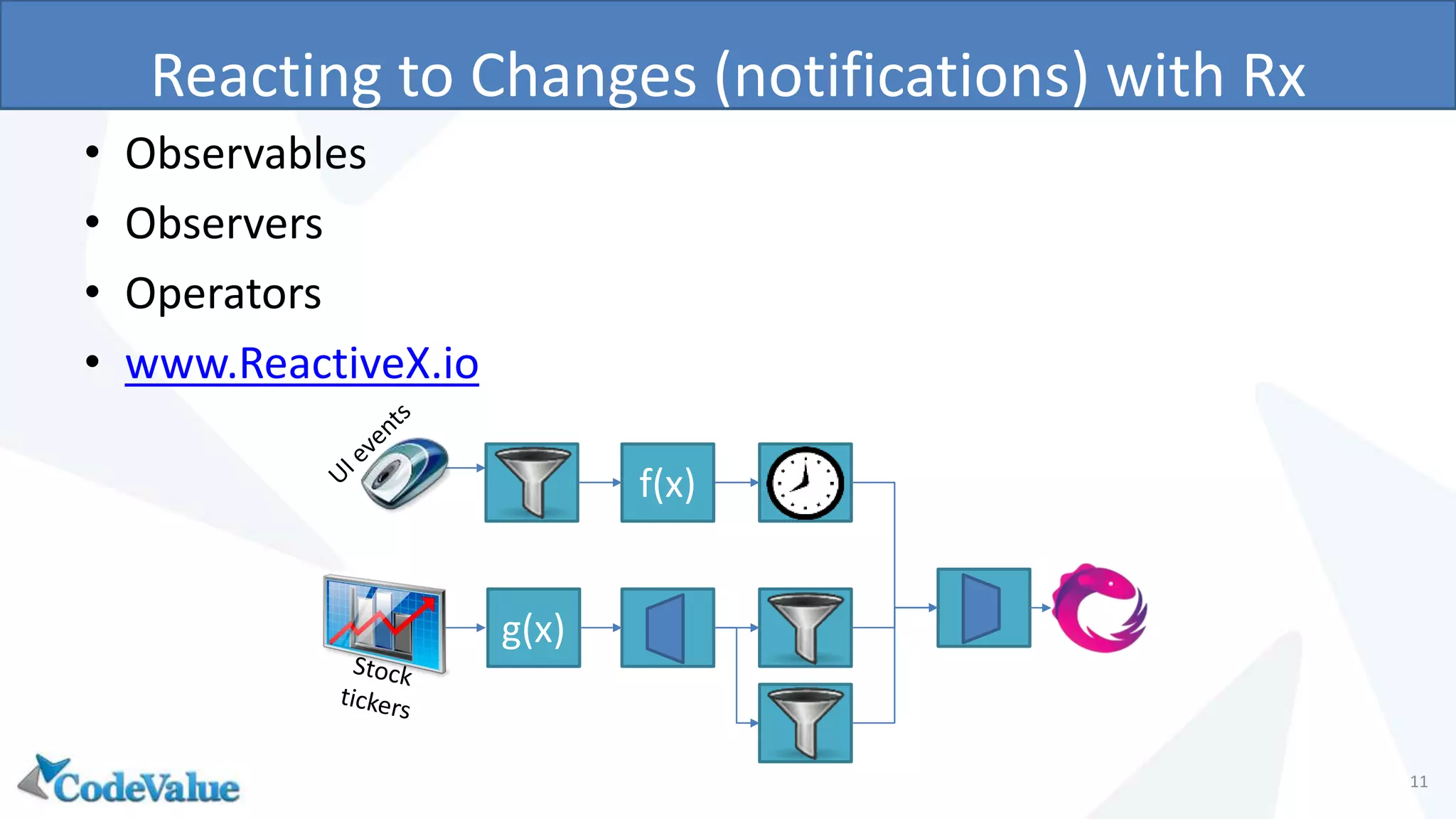 Reacting to Changes (notifications) with Rx
• Observables
• Observers
• Operators
• www.ReactiveX.io
11
g(x)
f(x)
 