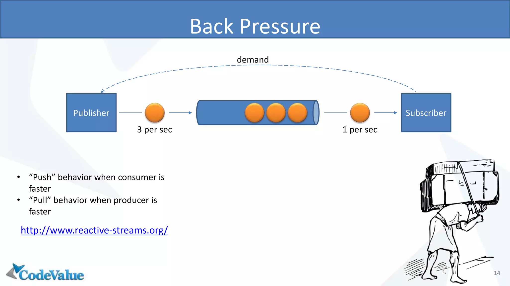 Back Pressure
14
3 per sec 1 per sec
http://www.reactive-streams.org/
Publisher Subscriber
demand
• “Push” behavior when consumer is
faster
• “Pull” behavior when producer is
faster
 