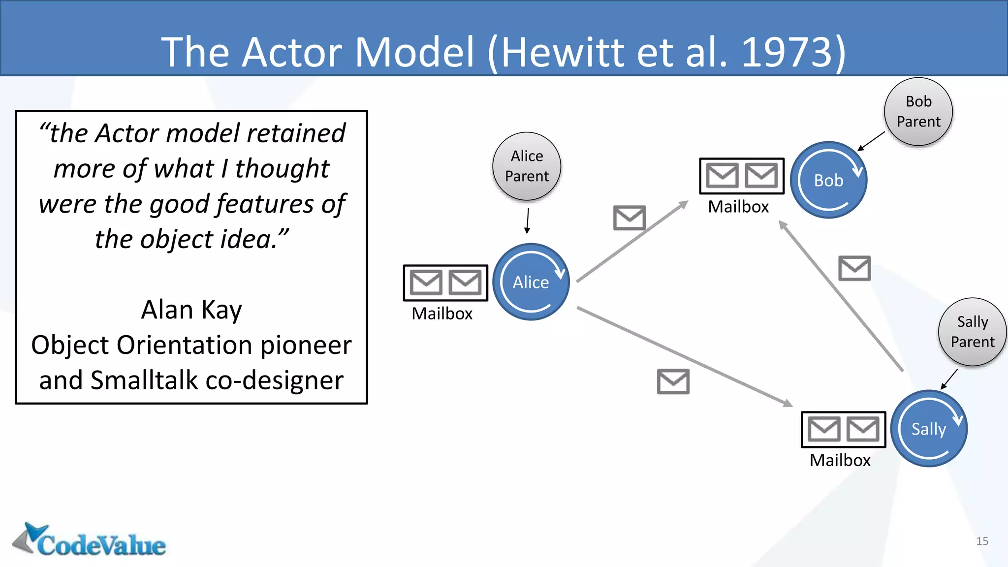 The Actor Model (Hewitt et al. 1973)
15
Alice
Mailbox
Bob
Sally
Mailbox
Mailbox
“the Actor model retained
more of what I thought
were the good features of
the object idea.”
Alan Kay
Object Orientation pioneer
and Smalltalk co-designer
Alice
Parent
Bob
Parent
Sally
Parent
 