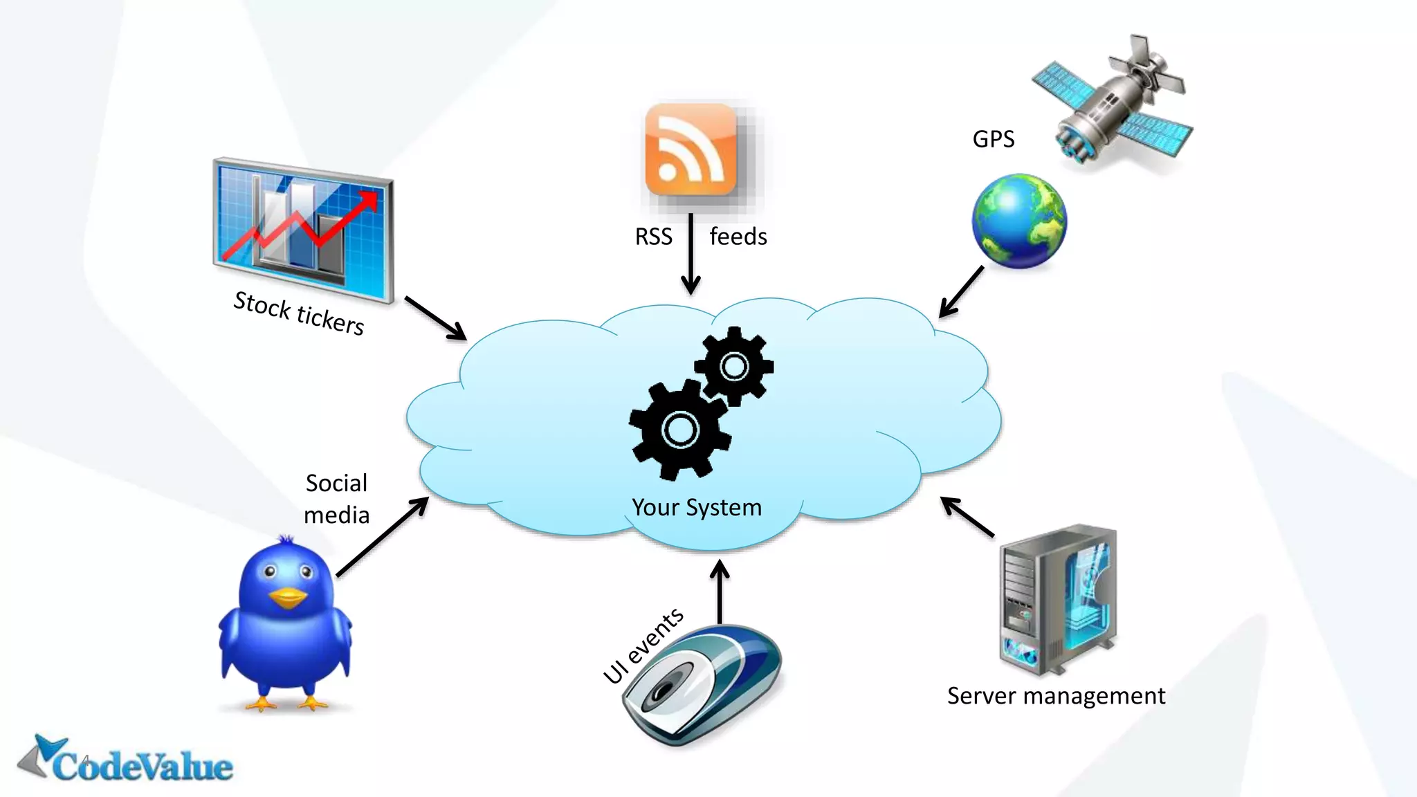 4
Social
media
RSS feeds
GPS
Server management
Your System
 