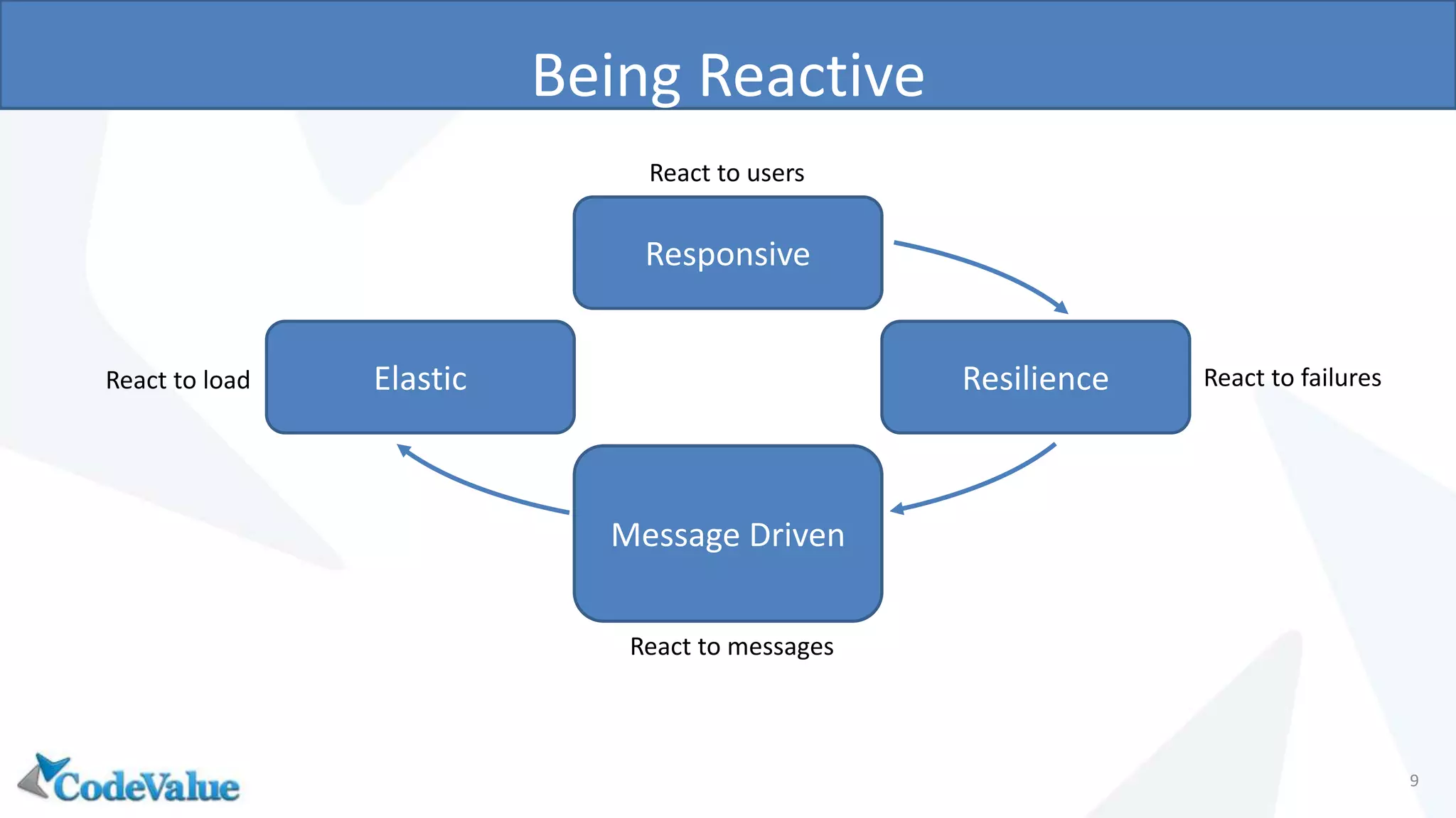 Being Reactive
9
Responsive
Elastic Resilience
Message Driven
React to users
React to failuresReact to load
React to messages
 