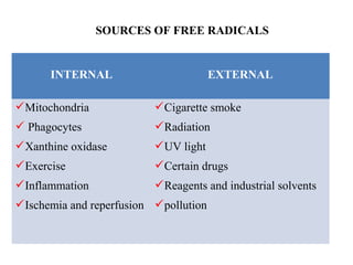 INTERNAL EXTERNAL
Mitochondria
 Phagocytes
Xanthine oxidase
Exercise
Inflammation
Ischemia and reperfusion
Cigarette smoke
Radiation
UV light
Certain drugs
Reagents and industrial solvents
pollution
SOURCES OF FREE RADICALS
 