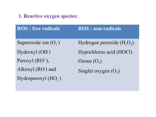 ROS : free radicals ROS : non-radicals
Superoxide ion (O2
-
)
Hydroxyl (OH-
)
Peroxyl (RO2-
),
Alkoxyl (RO-
) and
Hydroperoxyl (HO2
-
)
Hydrogen peroxide (H2O2)
Hypochlorus acid (HOCl)
Ozone (O3)
Singlet oxygen (O2)
1. Reactive oxygen species:
 