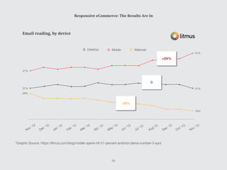 Desktop
Mobile Webmail
*Graphic Source: https://litmus.com/blog/mobile-opens-hit-51-percent-android-claims-number-3-spot
Email reading, by device
55
Responsive eCommerce: The Results Are In
 