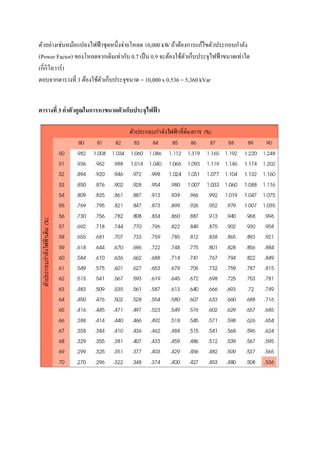 ตัวอย่างเช่นหม้อแปลงไฟฟ้ าชุดหนึ่งจ่ายโหลด 10,000 kW ถ้าต้องการแก้ไขตัวประกอบกําลัง
(Power Factor) ของโหลดจากเดิมเท่ากับ 0.7 เป็ น 0.9 จะต้องใช้ตวเก็บประจุไฟฟ้ าขนาดเท่าใด
ั
(กี่กิโลวาร์ )
ตอบจากตารางที่ 3 ต้องใช้ตวเก็บประจุขนาด = 10,000 x 0.536 = 5,360 kVar
ั
ตารางที่ 3 ค่ าตัวคูณในการหาขนาดตัวเก็บประจุไฟฟา
้

 