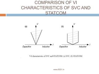 COMPARISON OF VI
CHARACTERISTICS OF SVC AND
STATCOM
www.8051.in
 