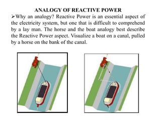 ANALOGY OF REACTIVE POWER
Why an analogy? Reactive Power is an essential aspect of
the electricity system, but one that is difficult to comprehend
by a lay man. The horse and the boat analogy best describe
the Reactive Power aspect. Visualize a boat on a canal, pulled
by a horse on the bank of the canal.
 