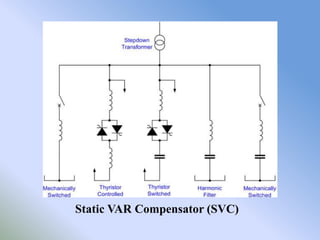 Static VAR Compensator (SVC)
 