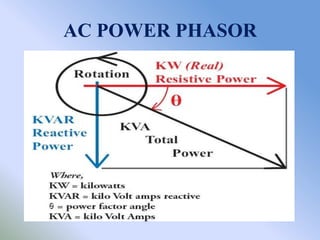 AC POWER PHASOR
 