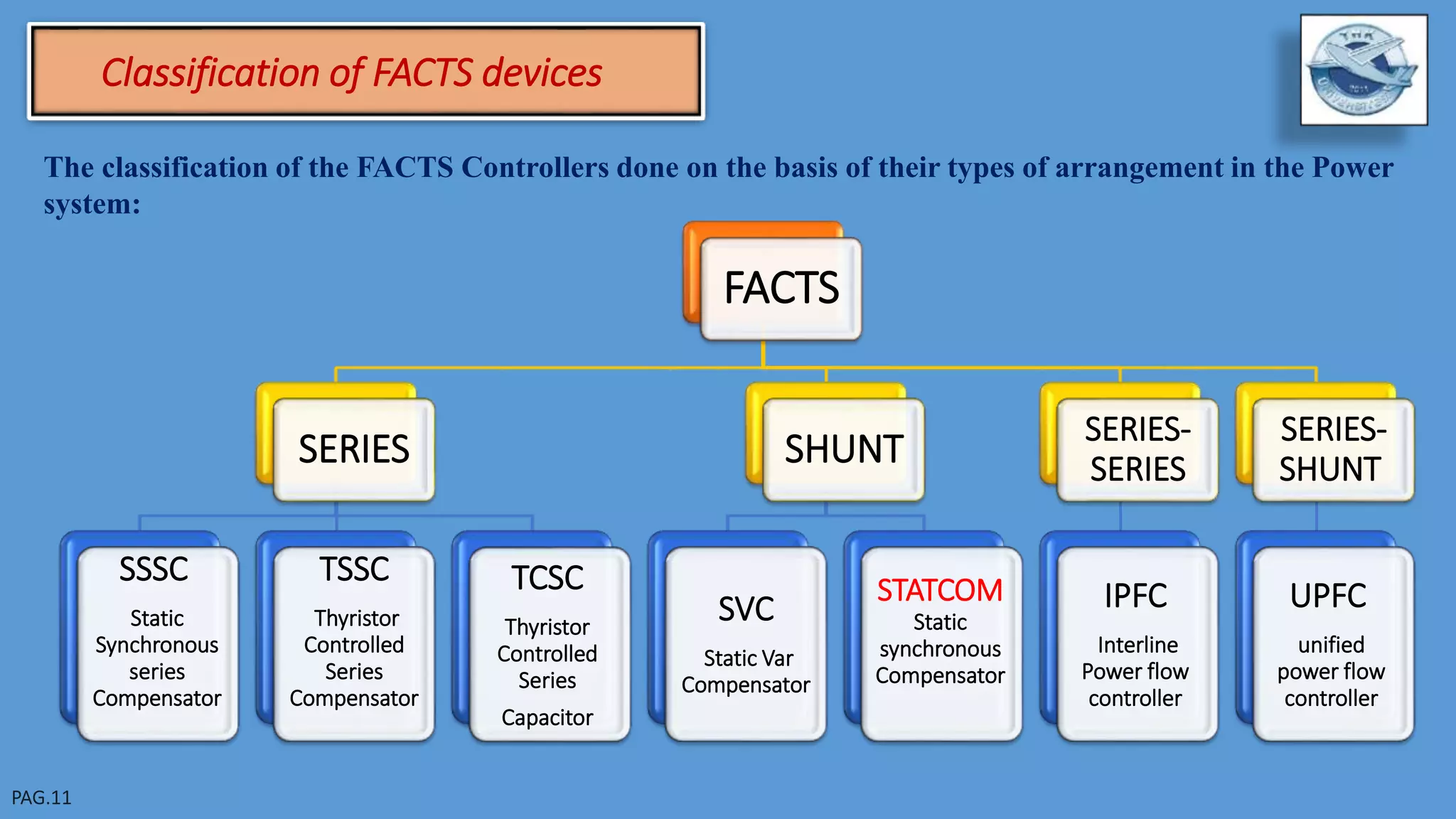 Classification of FACTS devices
The classification of the FACTS Controllers done on the basis of their types of arrangement in the Power
system:
FACTS
SERIES
SSSC
Static
Synchronous
series
Compensator
TSSC
Thyristor
Controlled
Series
Compensator
TCSC
Thyristor
Controlled
Series
Capacitor
SHUNT
SVC
Static Var
Compensator
STATCOM
Static
synchronous
Compensator
SERIES-
SERIES
IPFC
Interline
Power flow
controller
SERIES-
SHUNT
UPFC
unified
power flow
controller
 