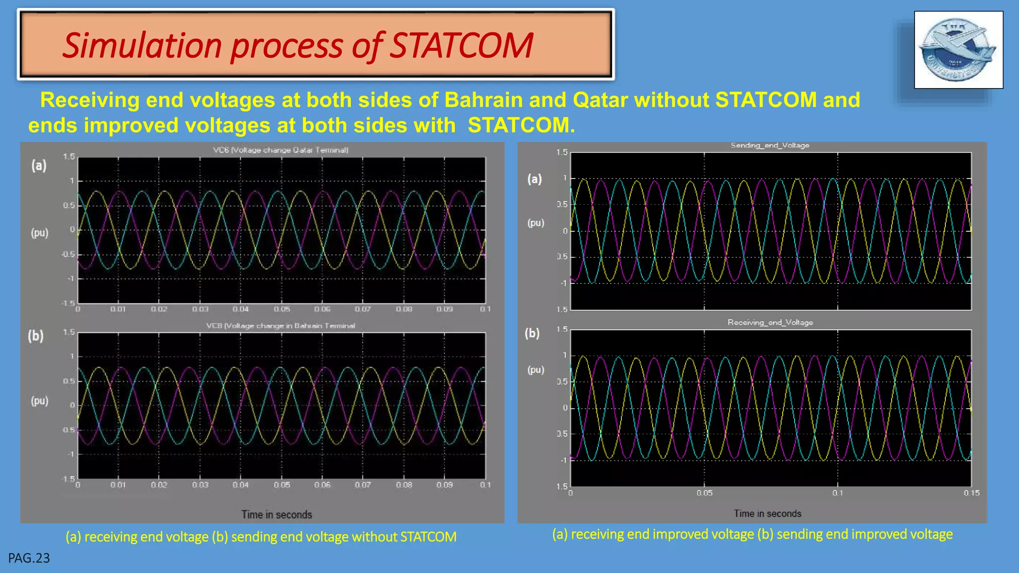 Simulation process of STATCOM
Receiving end voltages at both sides of Bahrain and Qatar without STATCOM and
ends improved voltages at both sides with STATCOM.
(a) receiving end improved voltage (b) sending end improved voltage(a) receiving end voltage (b) sending end voltage without STATCOM
 