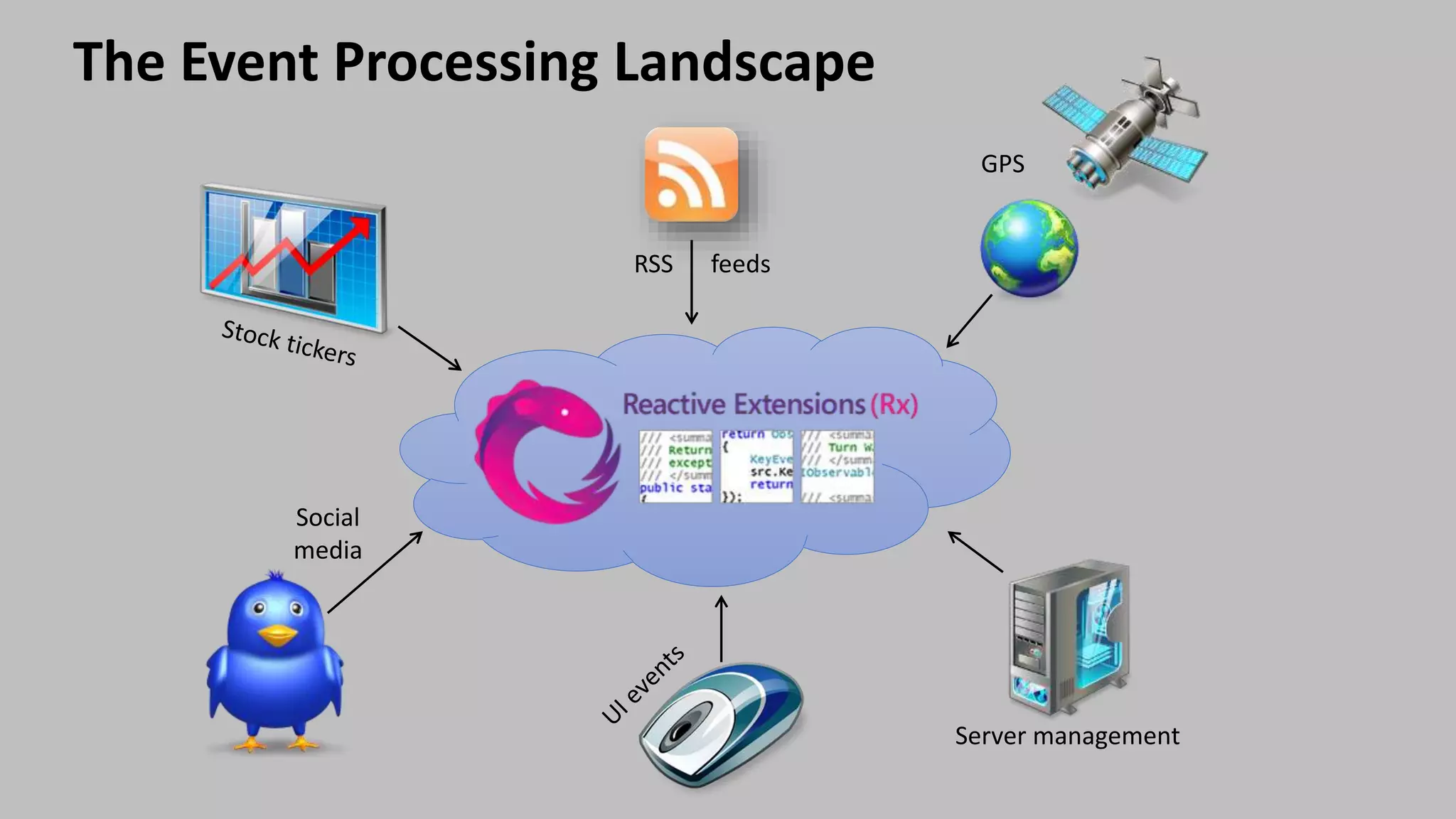 The Event Processing Landscape
Social
media
RSS feeds
GPS
Server management
 