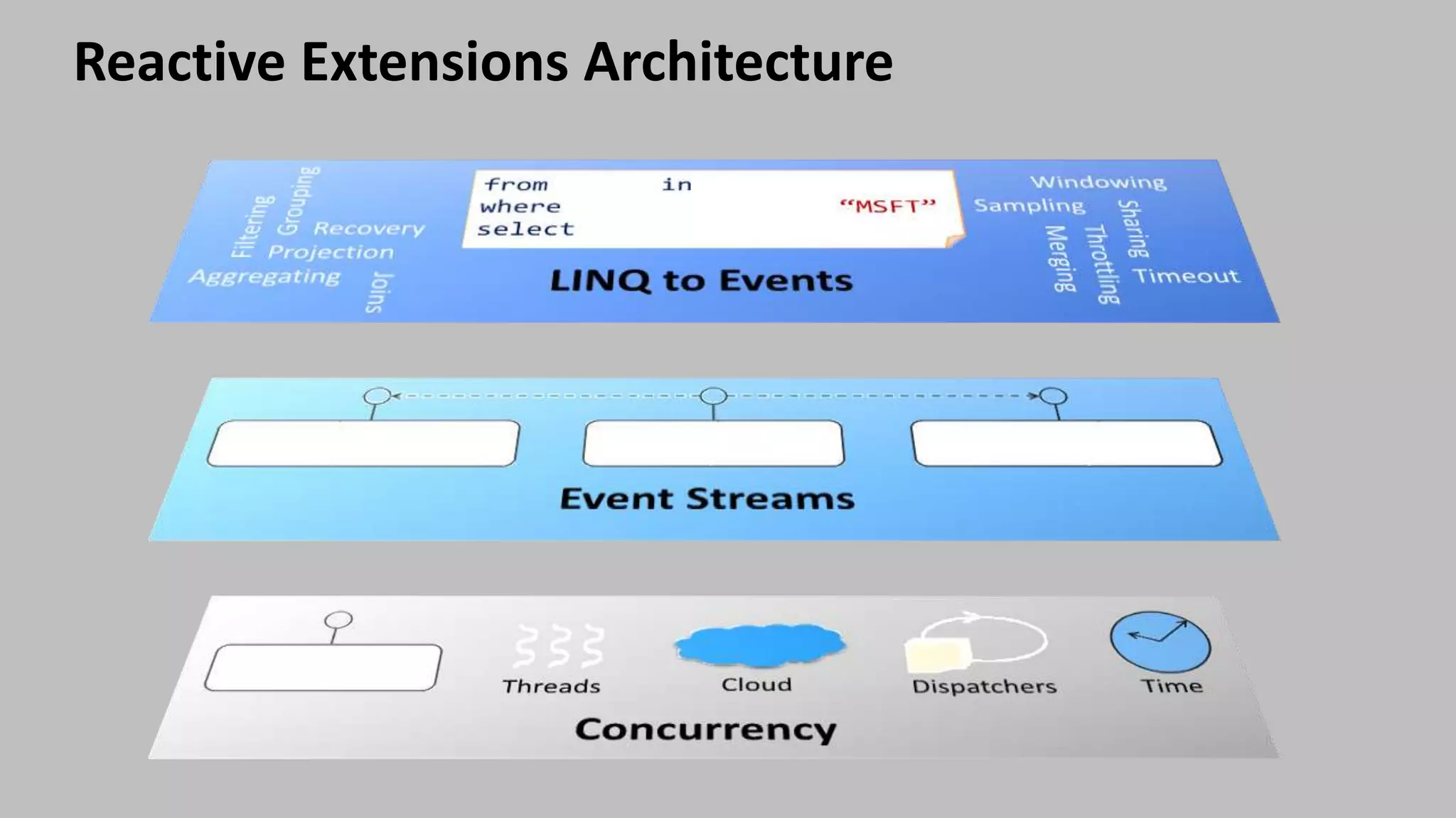 Reactive Extensions Architecture
 
