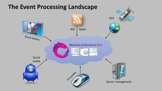 The Event Processing Landscape
Social
media
RSS feeds
GPS
Server management
 