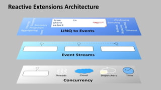 Reactive Extensions Architecture
 