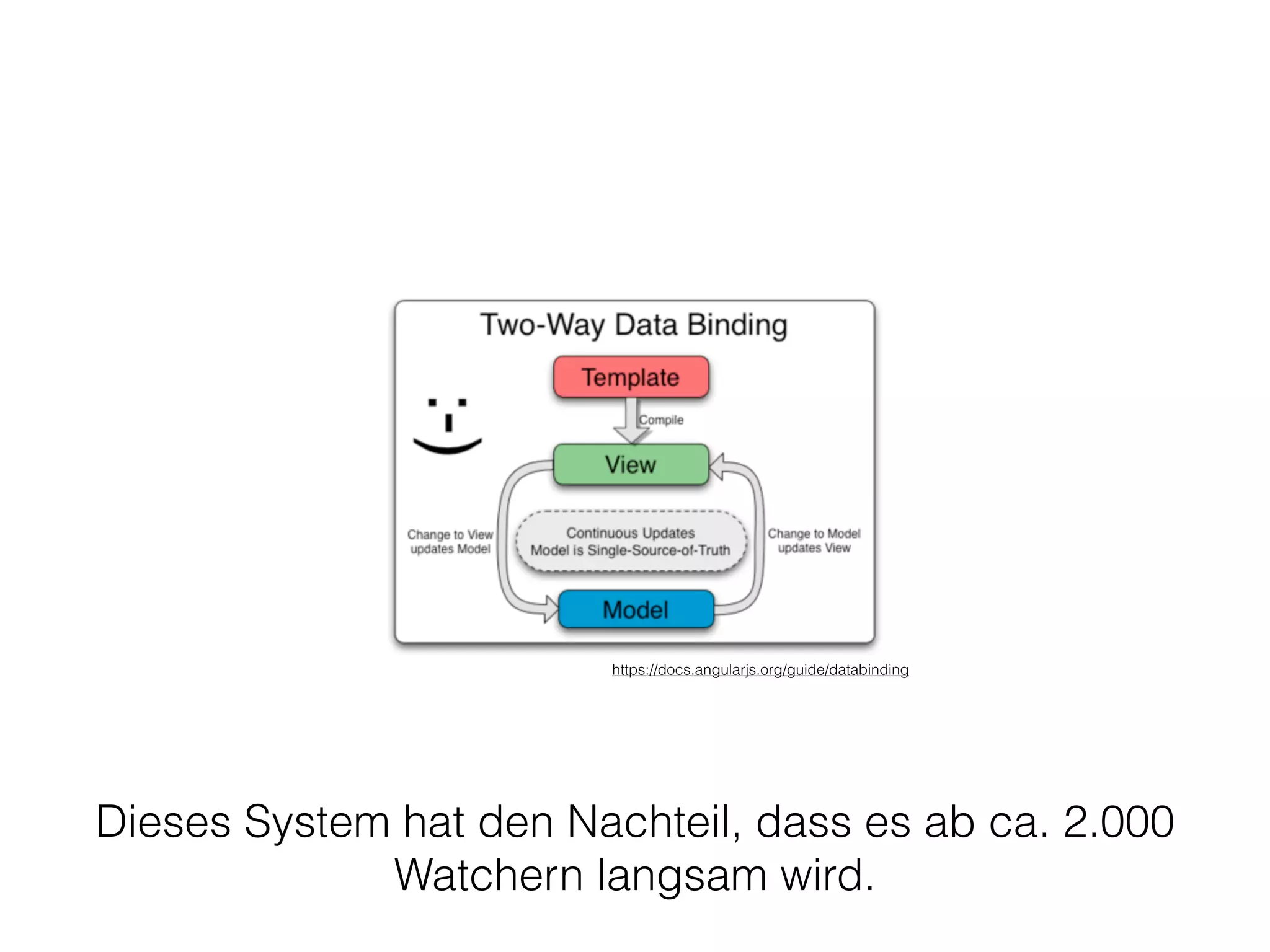 https://docs.angularjs.org/guide/databinding
Dieses System hat den Nachteil, dass es ab ca. 2.000
Watchern langsam wird.
 