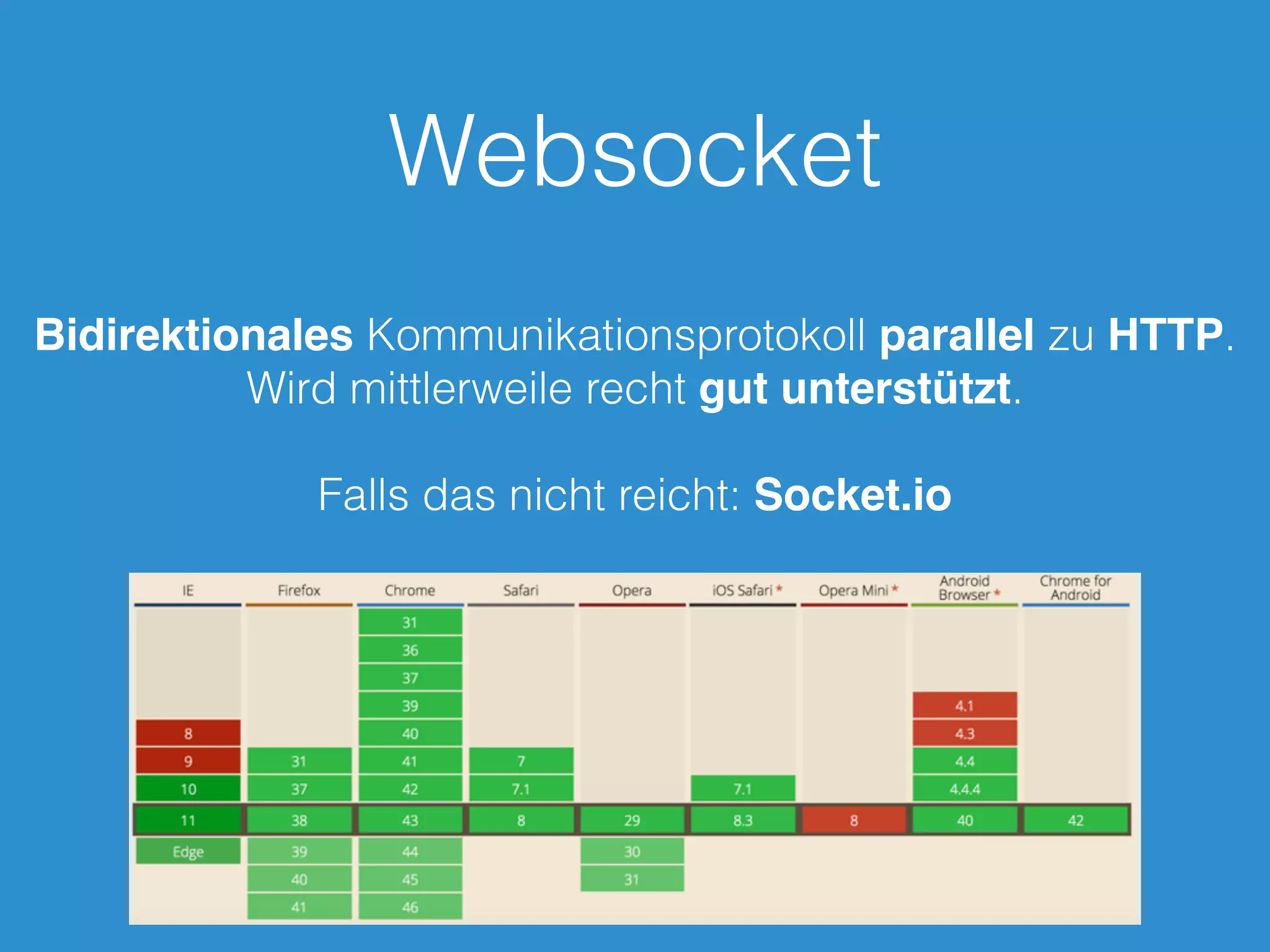 Websocket
Bidirektionales Kommunikationsprotokoll parallel zu HTTP.
Wird mittlerweile recht gut unterstützt.
Falls das nicht reicht: Socket.io
 