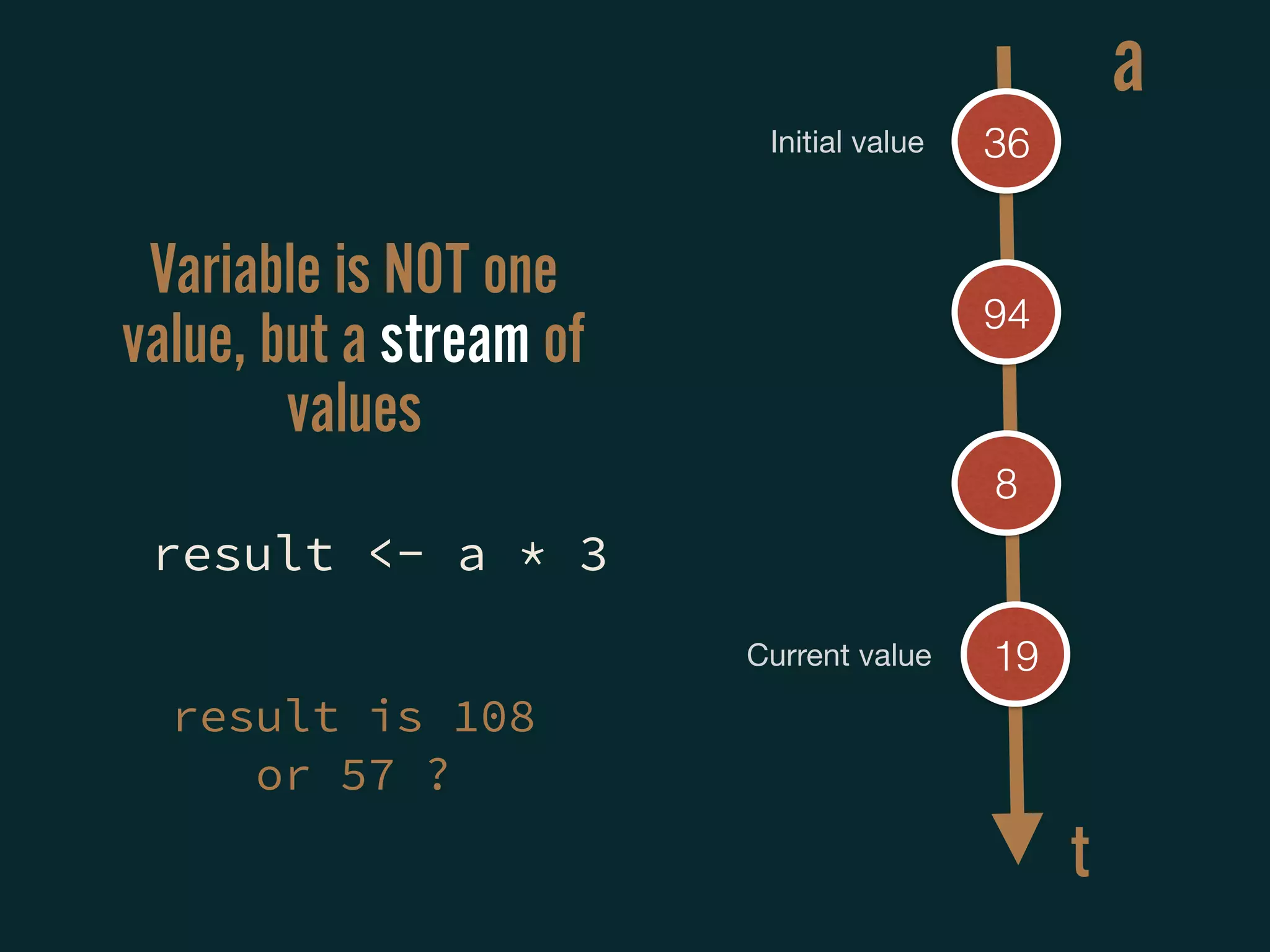 Variable is NOT one
value, but a stream of
values
36
94
8
19
a
t
Initial value
Current value
result <- a * 3
result is 108
or 57 ?
 