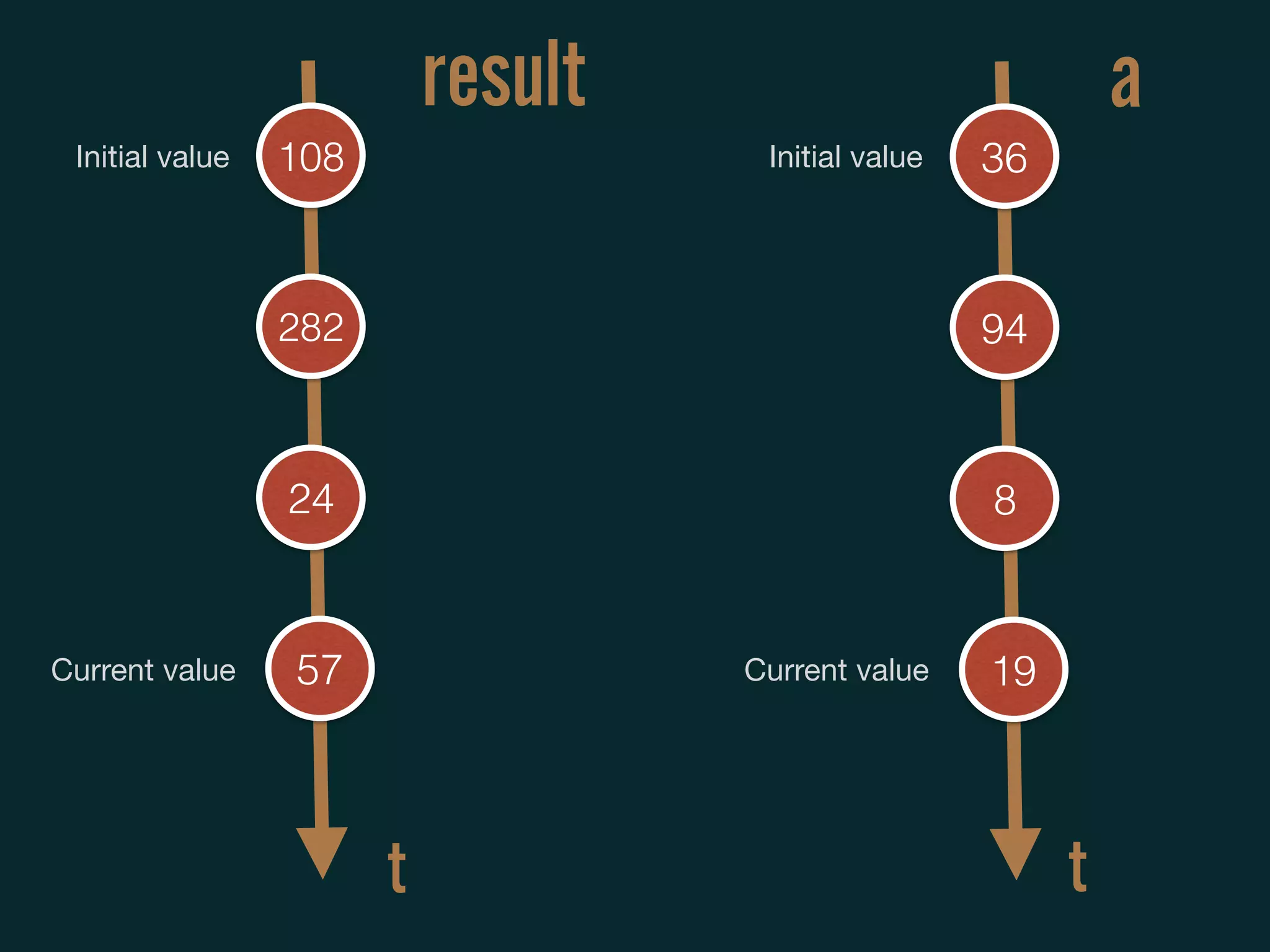 108
282
24
57
result
t
Initial value
Current value
36
94
8
19
a
t
Initial value
Current value
 