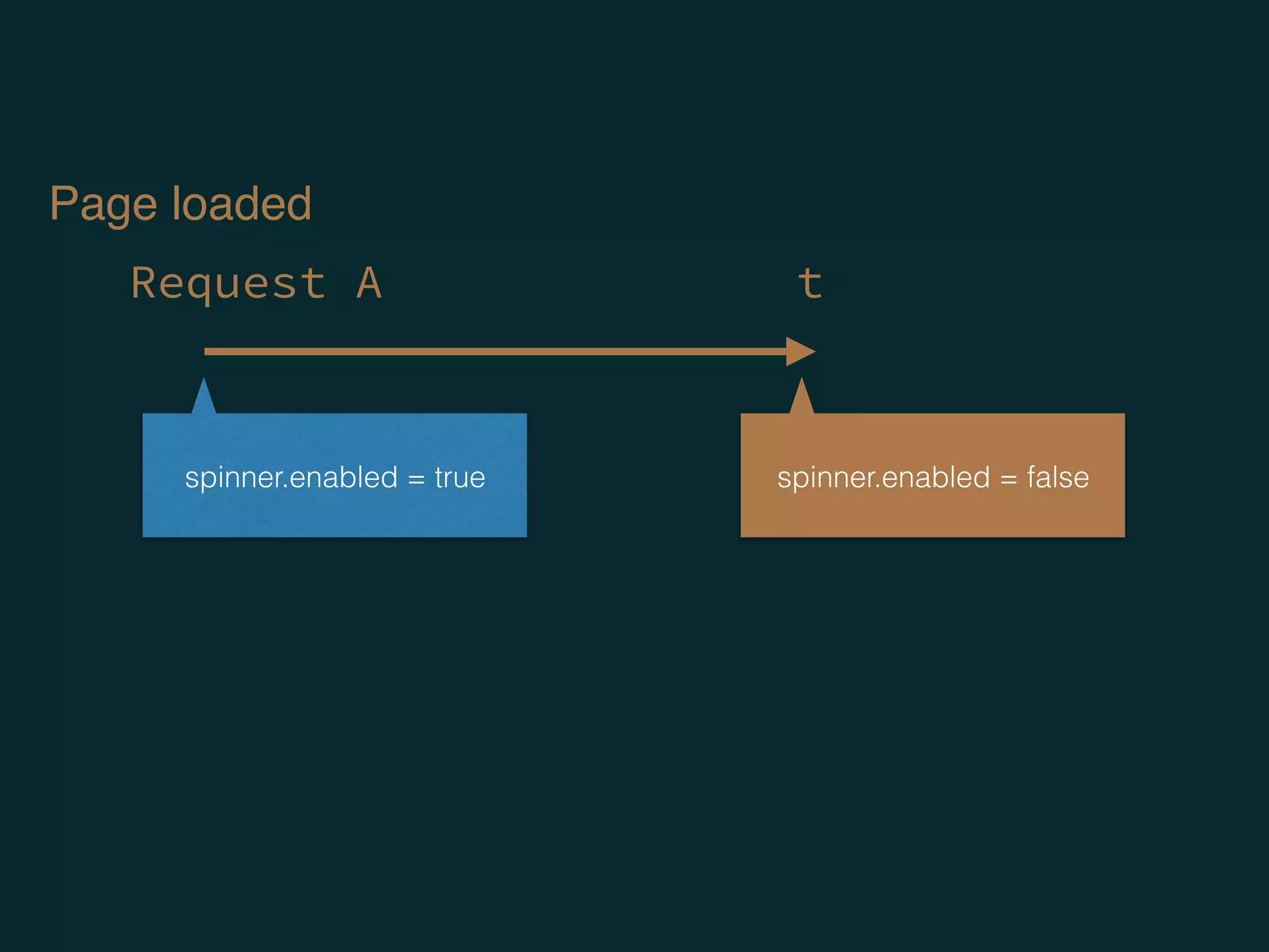 Request A
Page loaded
spinner.enabled = true spinner.enabled = false
t
 