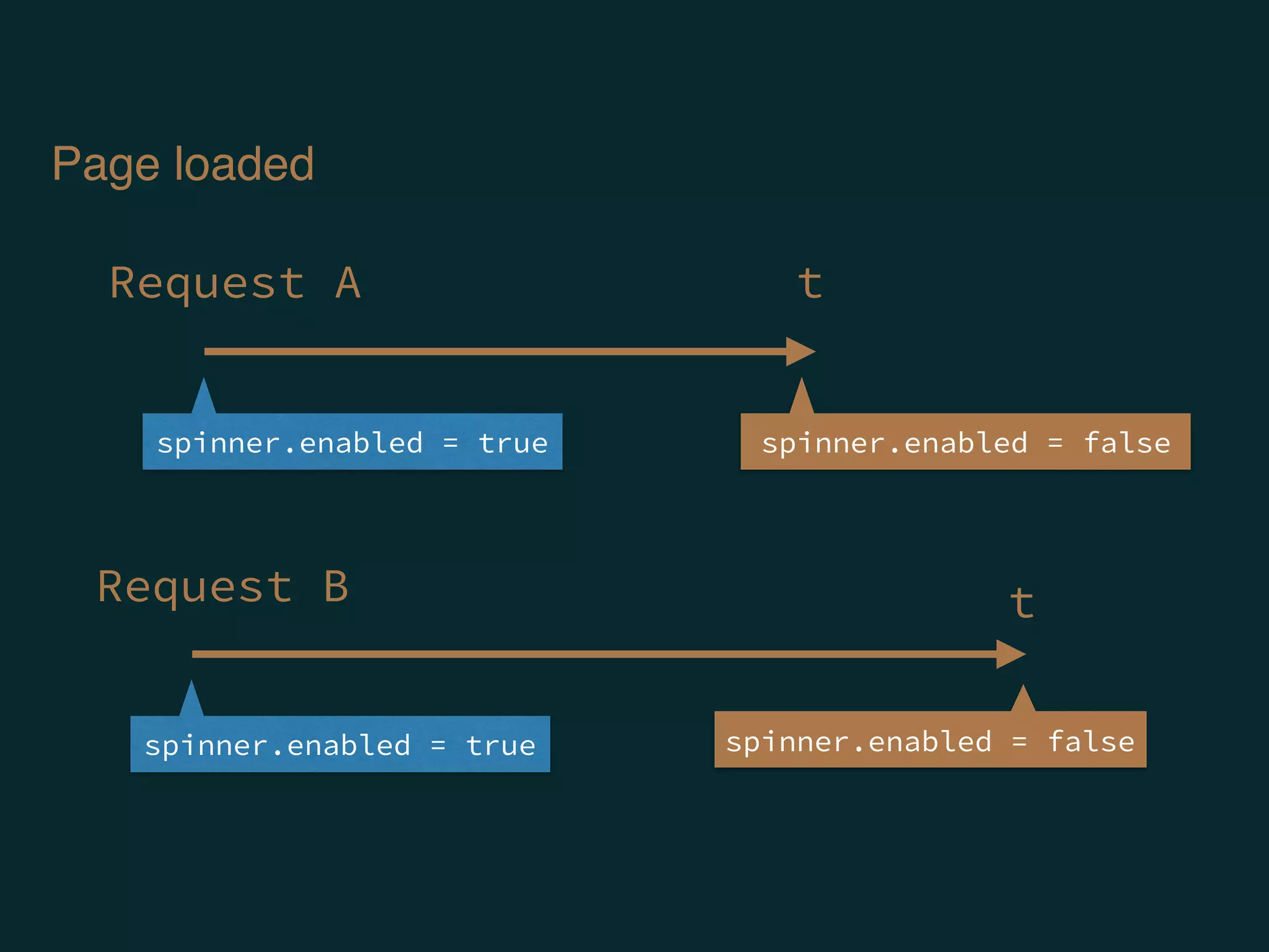 Request A
Page loaded
spinner.enabled = true spinner.enabled = false
Request B
spinner.enabled = true spinner.enabled = false
t
t
 