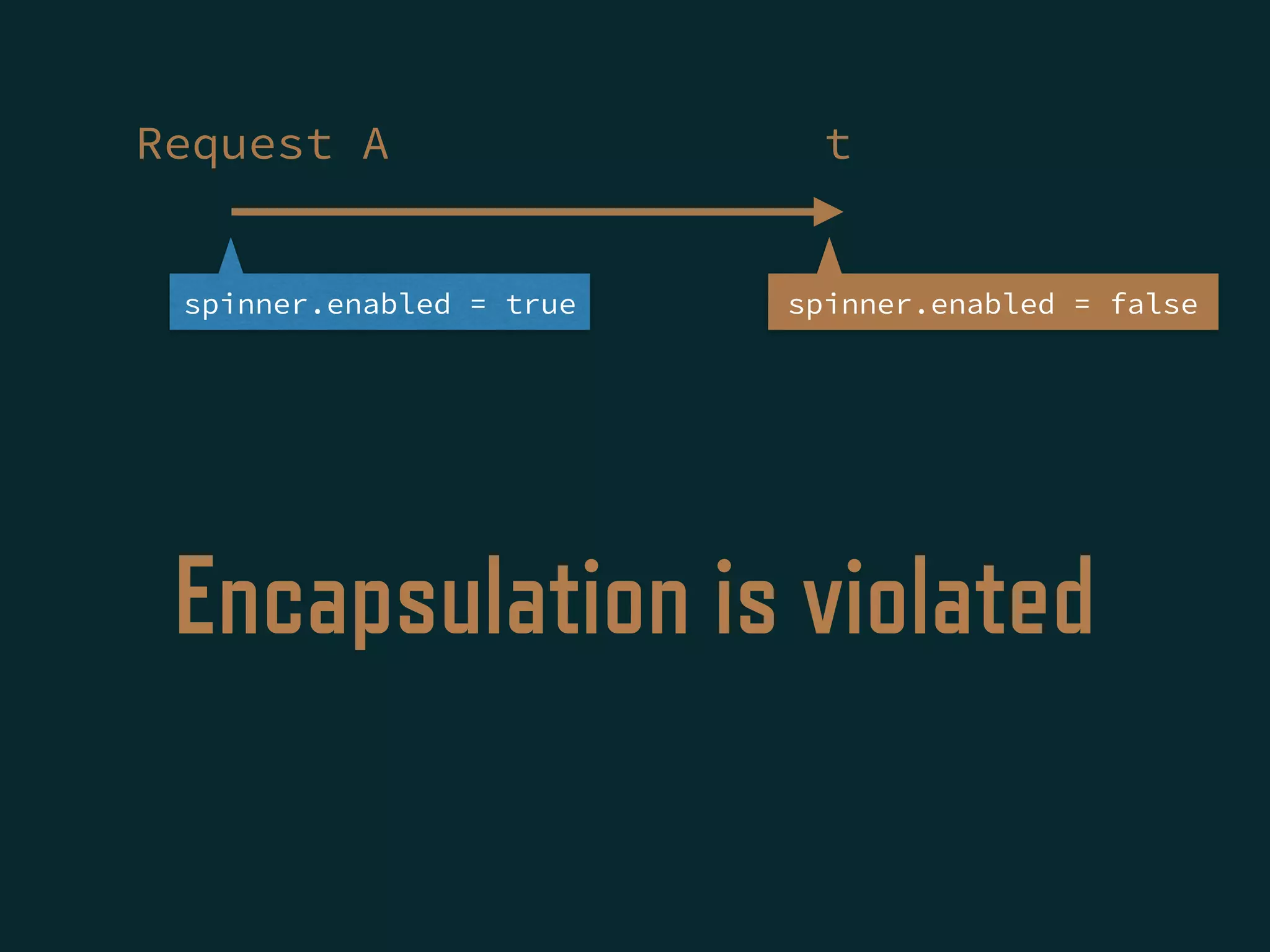 Encapsulation is violated
Request A
spinner.enabled = true spinner.enabled = false
t
 
