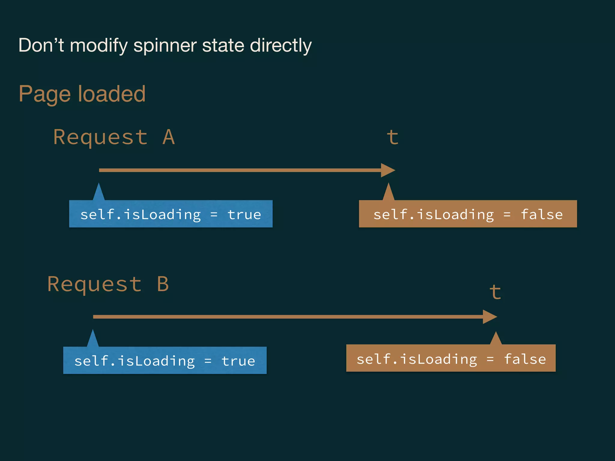 Request A
Page loaded
self.isLoading = true self.isLoading = false
Request B
self.isLoading = true self.isLoading = false
t
t
Don’t modify spinner state directly

 