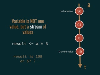Variable is NOT one
value, but a stream of
values
36
94
8
19
a
t
Initial value
Current value
result <- a * 3
result is 108
or 57 ?
 