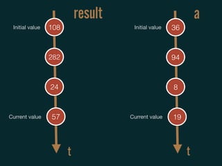 108
282
24
57
result
t
Initial value
Current value
36
94
8
19
a
t
Initial value
Current value
 