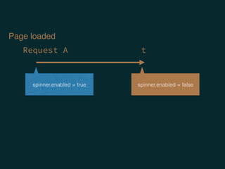 Request A
Page loaded
spinner.enabled = true spinner.enabled = false
t
 