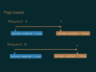 Request A
Page loaded
spinner.enabled = true spinner.enabled = false
Request B
spinner.enabled = true spinner.enabled = false
t
t
 