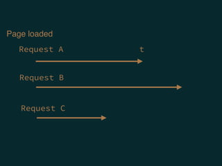 Request A
Page loaded
Request B
t
Request C
 