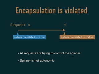 Encapsulation is violated
Request A
spinner.enabled = true spinner.enabled = false
t
- All requests are trying to control the spinner

- Spinner is not autonomic
 