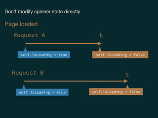 Request A
Page loaded
self.isLoading = true self.isLoading = false
Request B
self.isLoading = true self.isLoading = false
t
t
Don’t modify spinner state directly

 