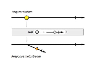 Reactive programming | PPT