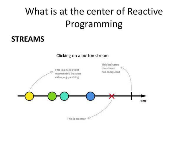 Reactive programming | PPT