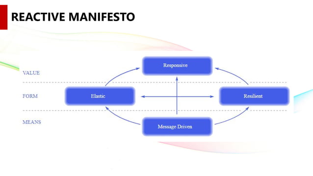 Reactive programming | PPT