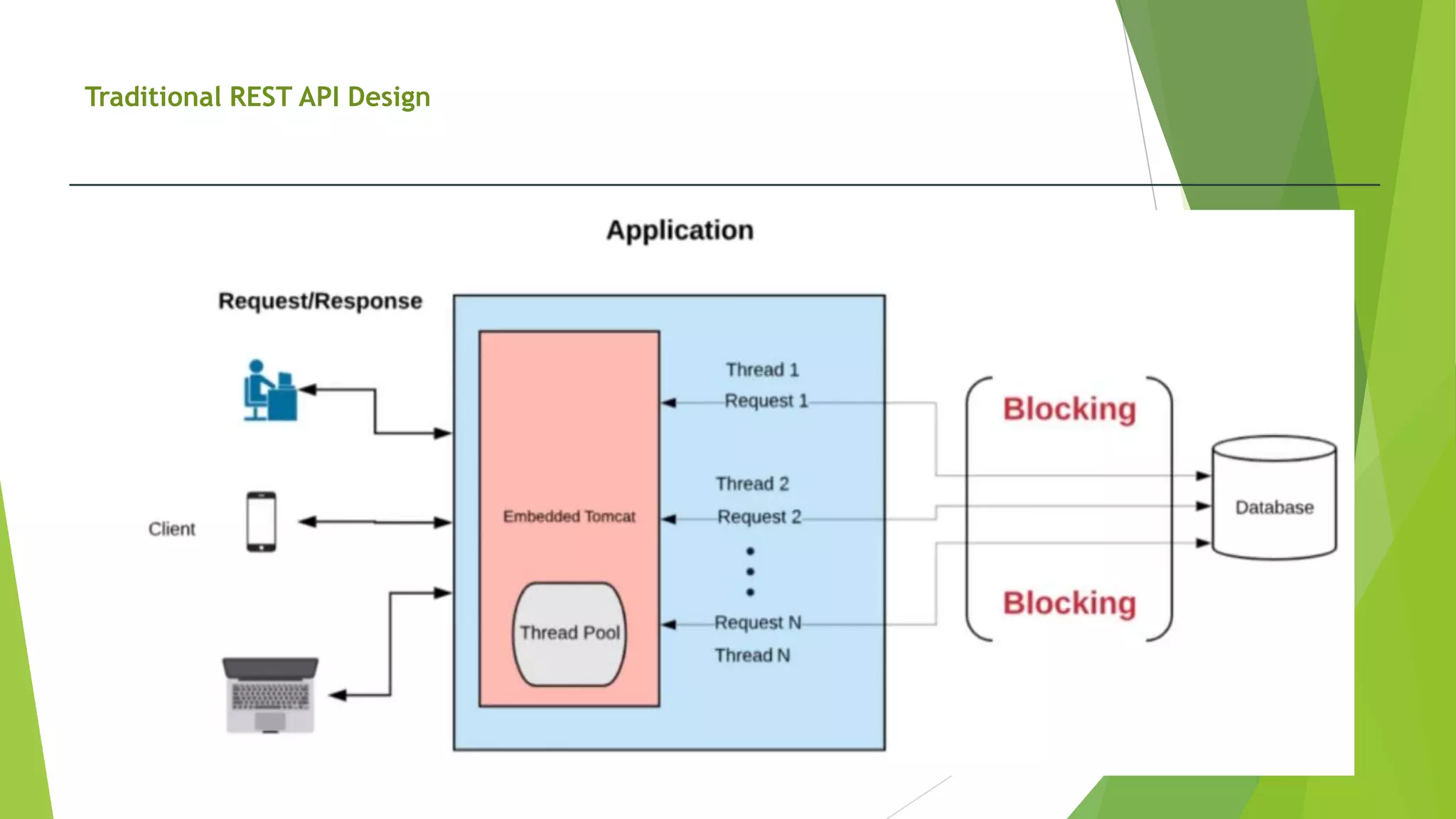 Traditional REST API Design
 