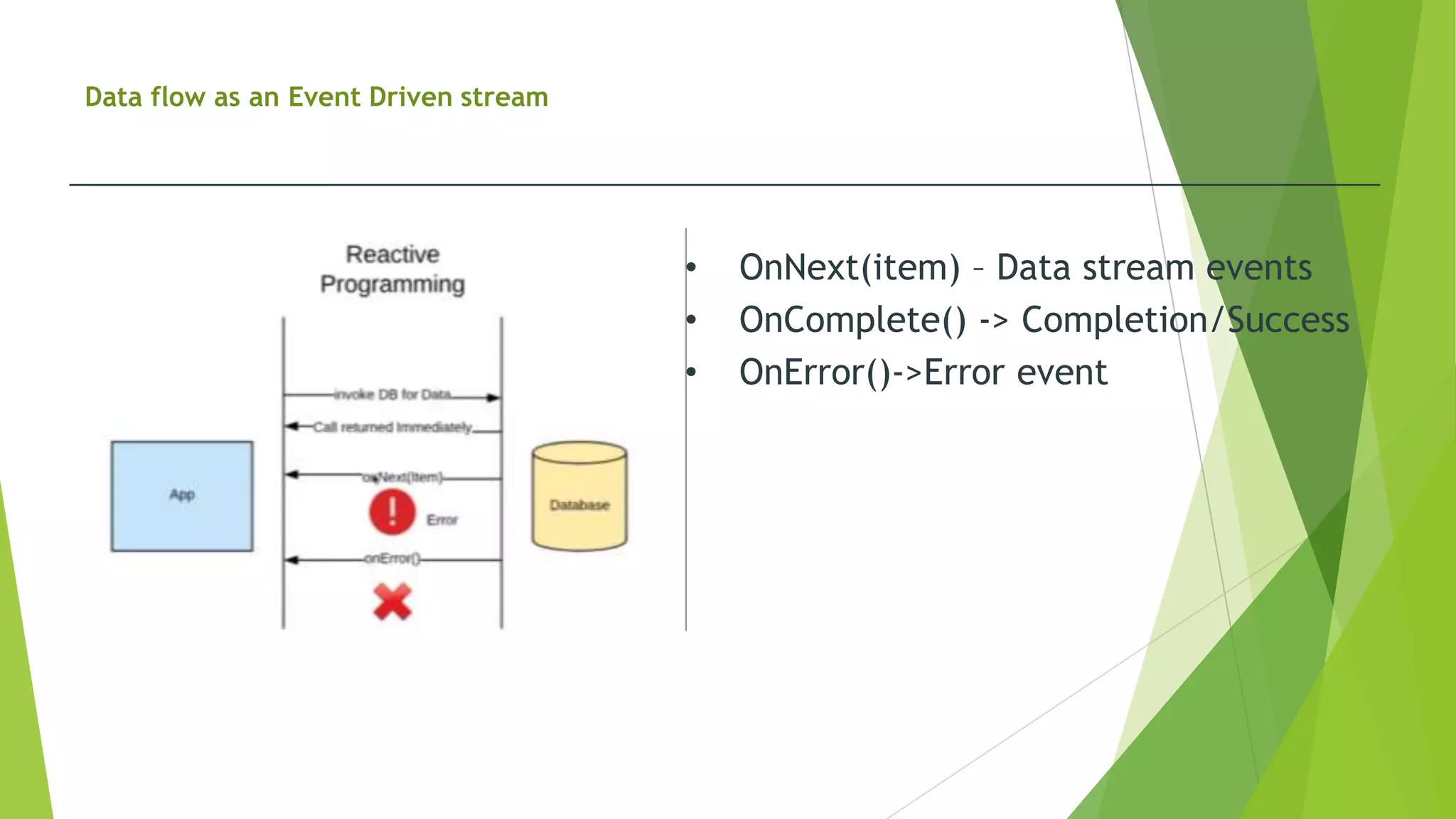 Data flow as an Event Driven stream
• OnNext(item) – Data stream events
• OnComplete() -> Completion/Success
• OnError()->Error event
 