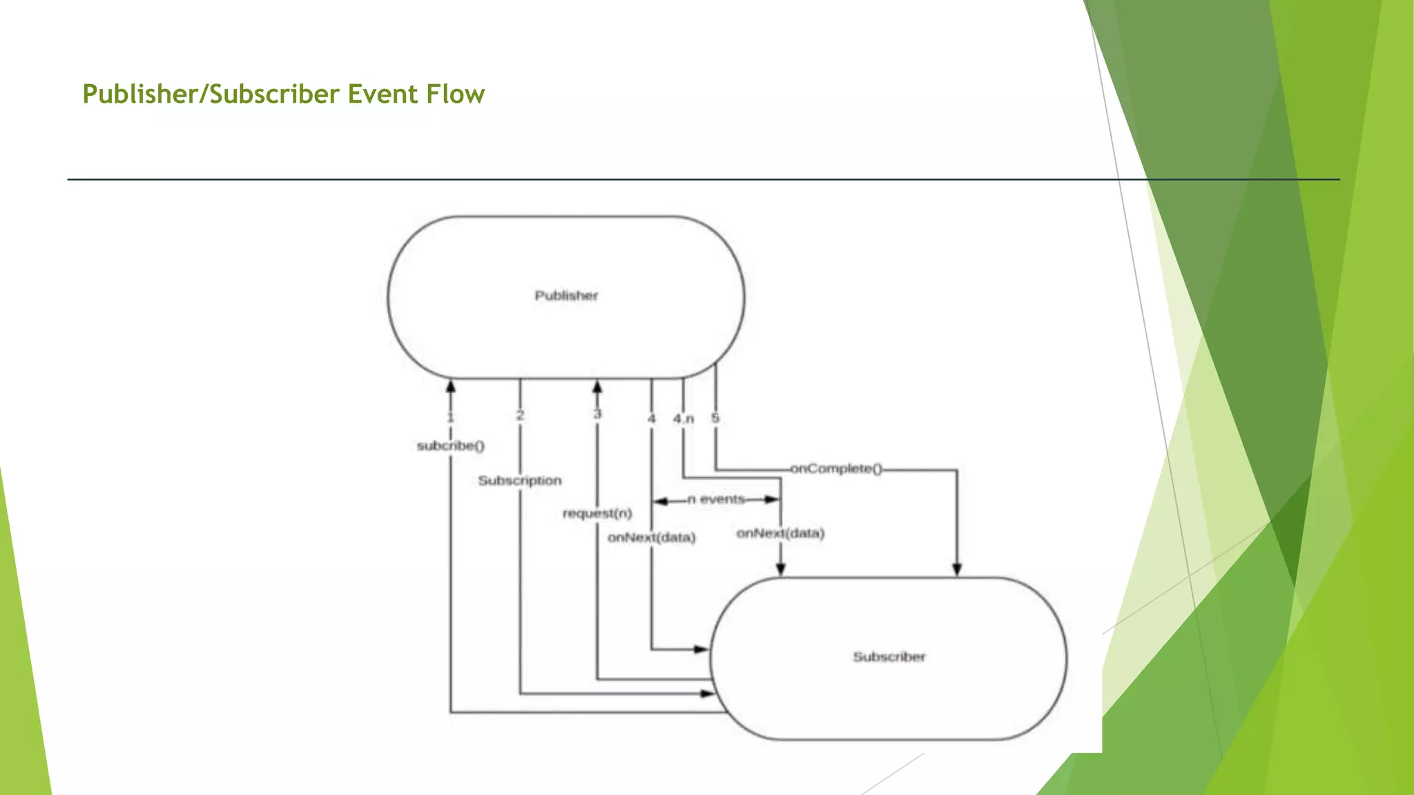 Publisher/Subscriber Event Flow
 