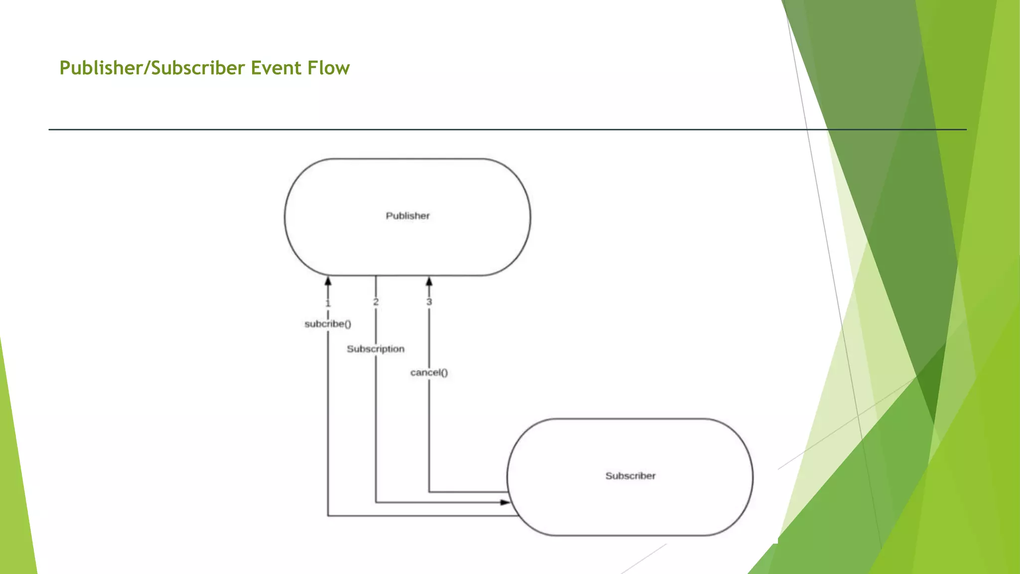 Publisher/Subscriber Event Flow
 